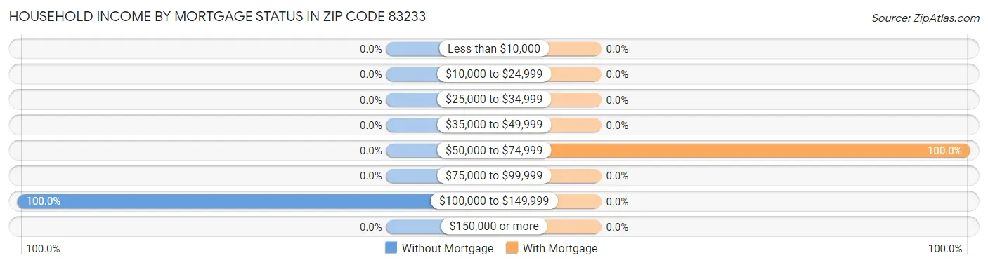 Household Income by Mortgage Status in Zip Code 83233