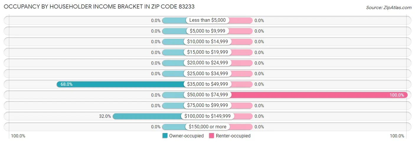 Occupancy by Householder Income Bracket in Zip Code 83233