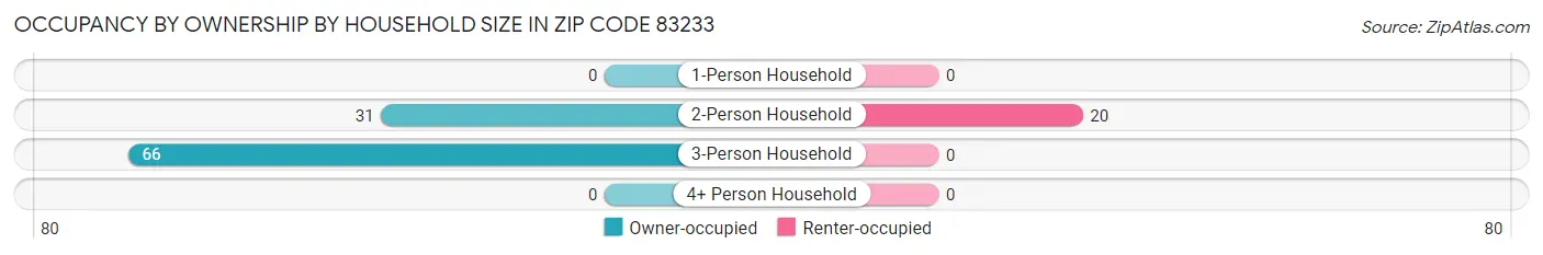 Occupancy by Ownership by Household Size in Zip Code 83233