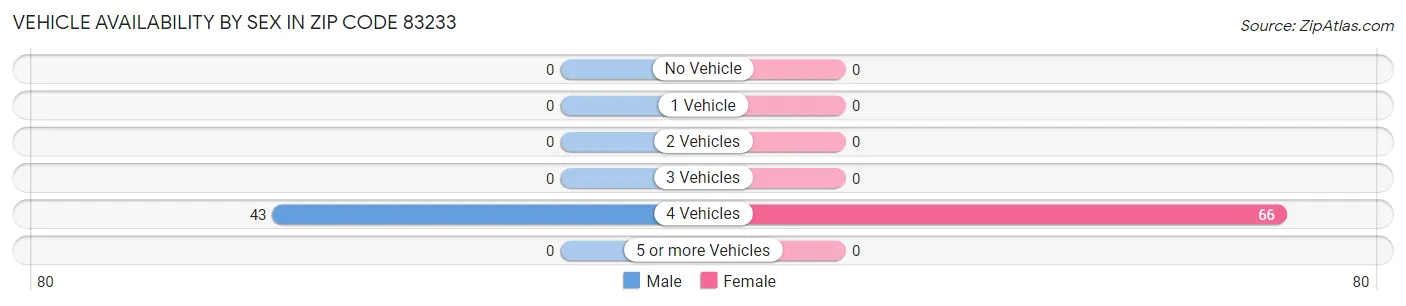 Vehicle Availability by Sex in Zip Code 83233