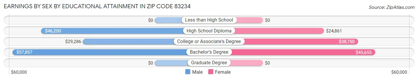 Earnings by Sex by Educational Attainment in Zip Code 83234