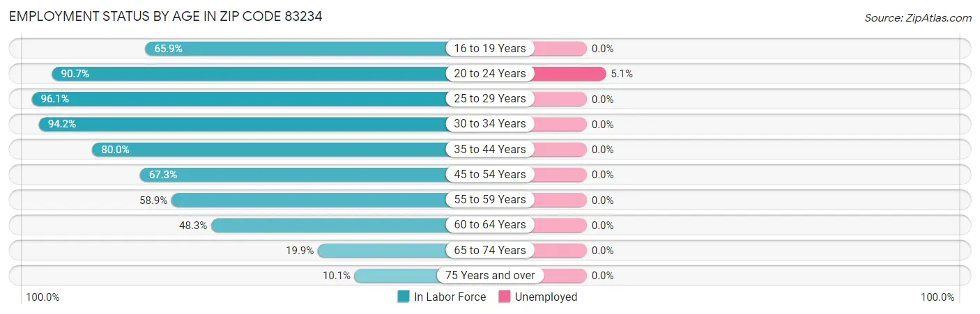 Employment Status by Age in Zip Code 83234