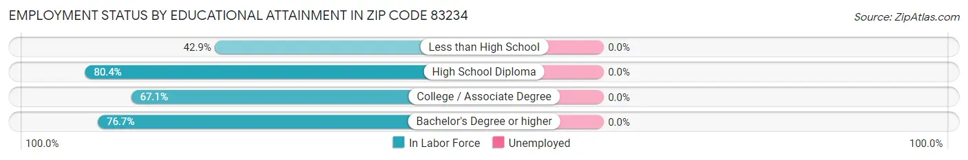 Employment Status by Educational Attainment in Zip Code 83234