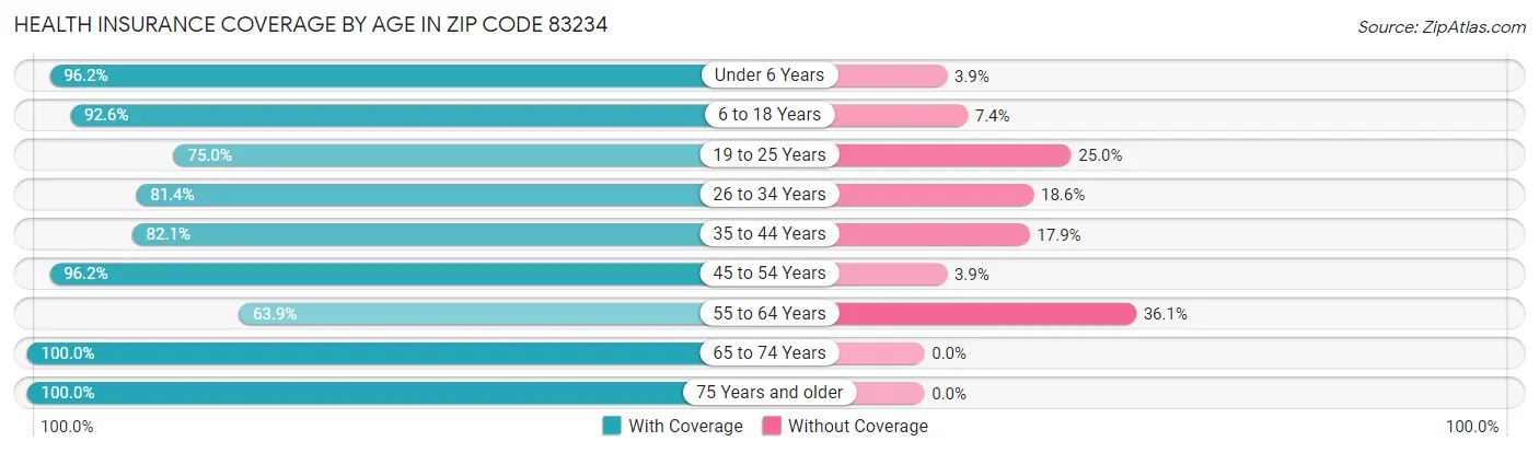 Health Insurance Coverage by Age in Zip Code 83234