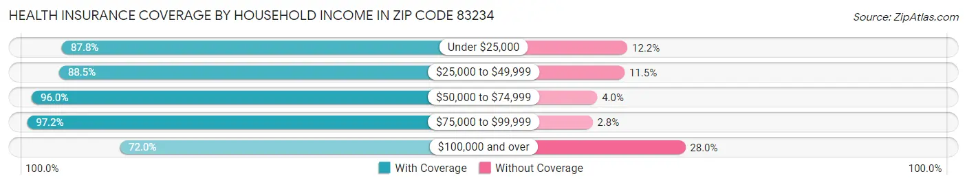 Health Insurance Coverage by Household Income in Zip Code 83234
