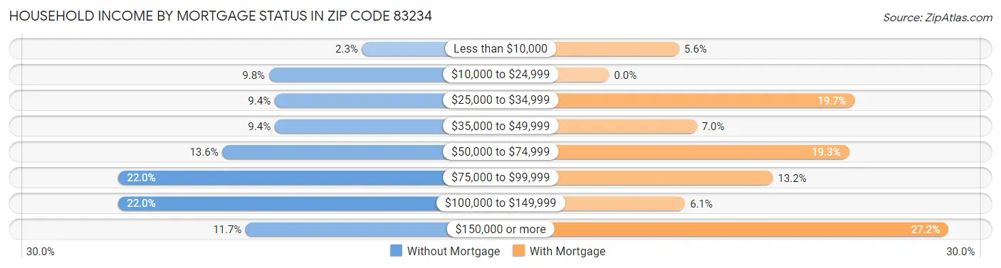 Household Income by Mortgage Status in Zip Code 83234