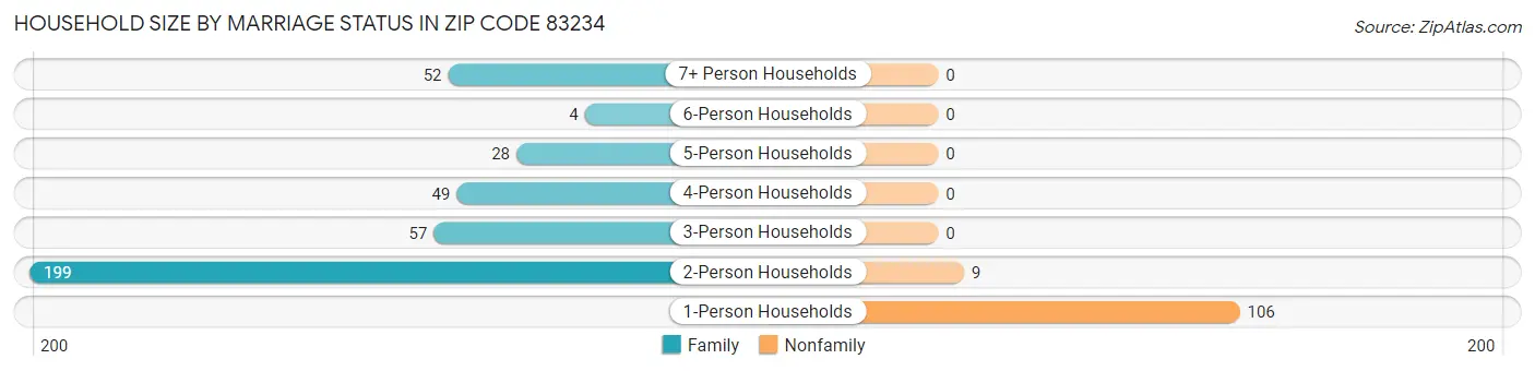 Household Size by Marriage Status in Zip Code 83234