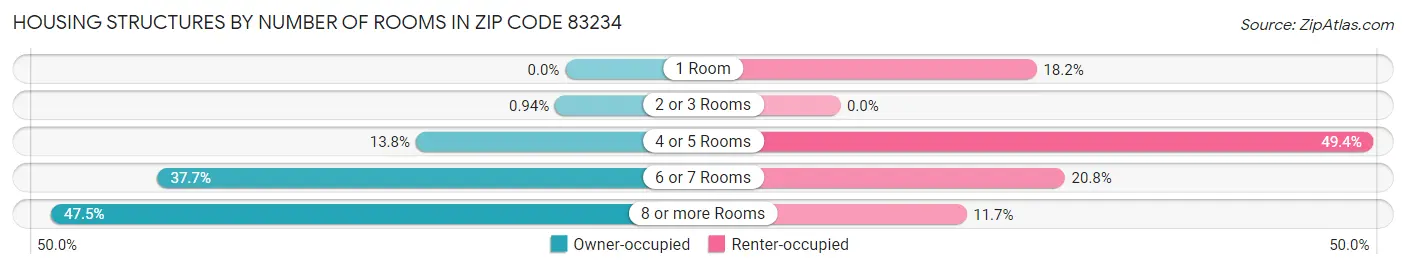 Housing Structures by Number of Rooms in Zip Code 83234