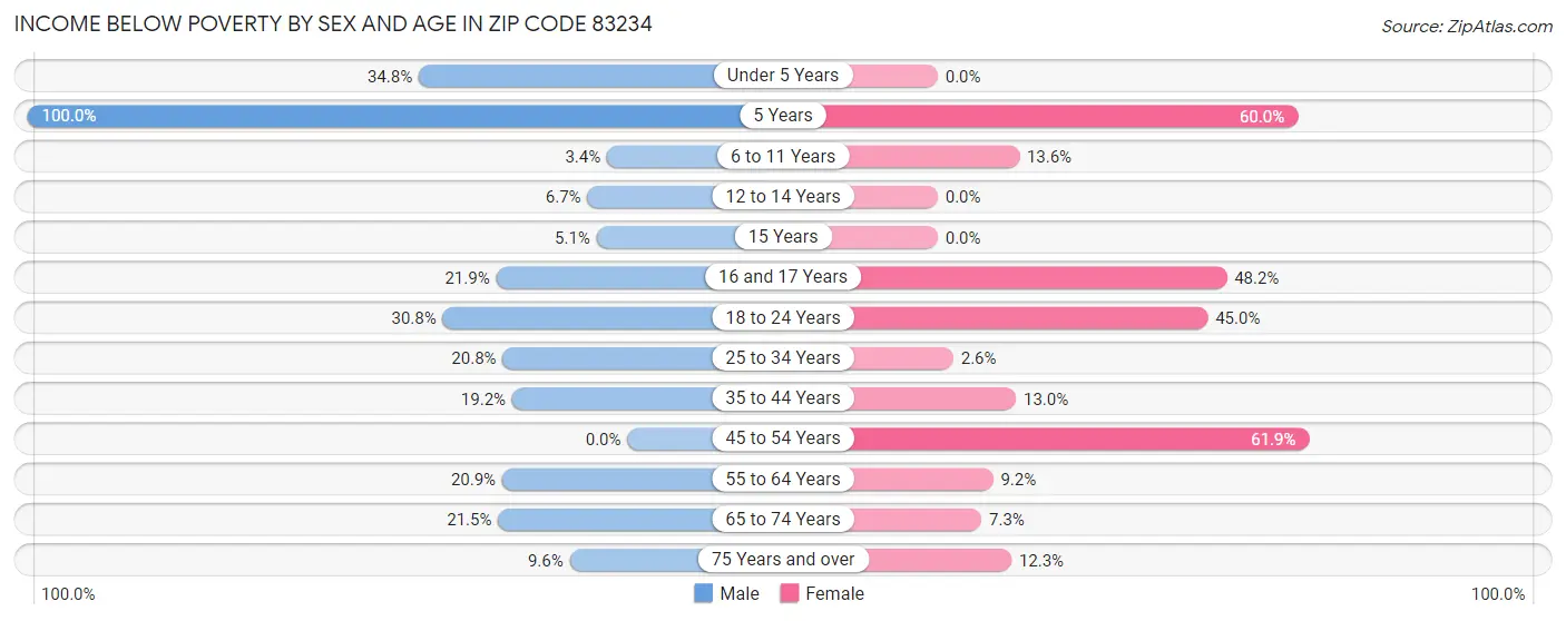 Income Below Poverty by Sex and Age in Zip Code 83234
