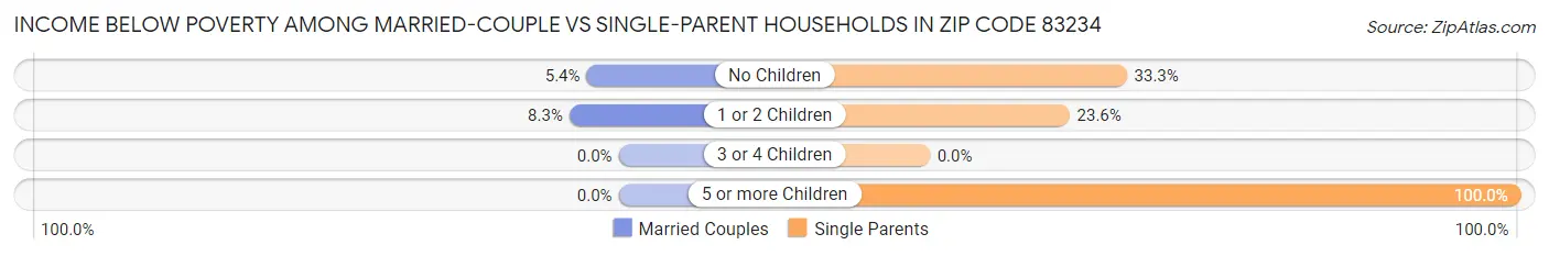 Income Below Poverty Among Married-Couple vs Single-Parent Households in Zip Code 83234