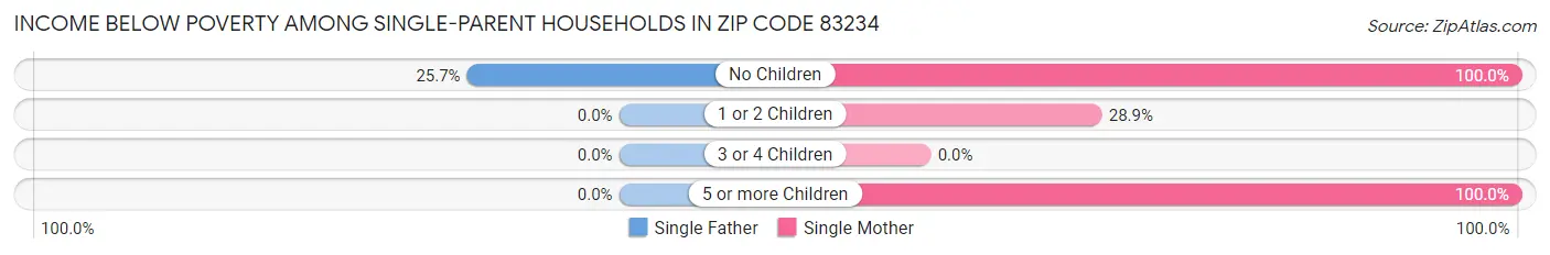 Income Below Poverty Among Single-Parent Households in Zip Code 83234