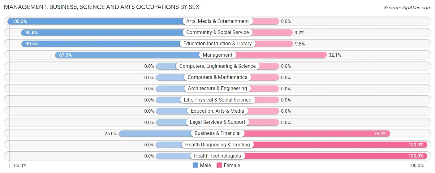 Management, Business, Science and Arts Occupations by Sex in Zip Code 83234