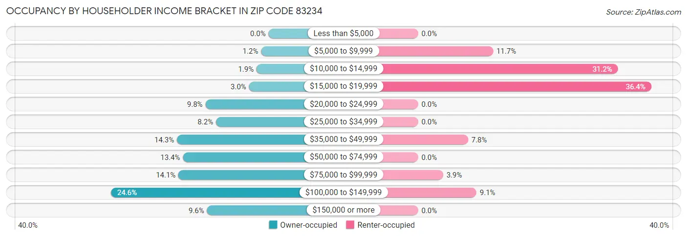 Occupancy by Householder Income Bracket in Zip Code 83234
