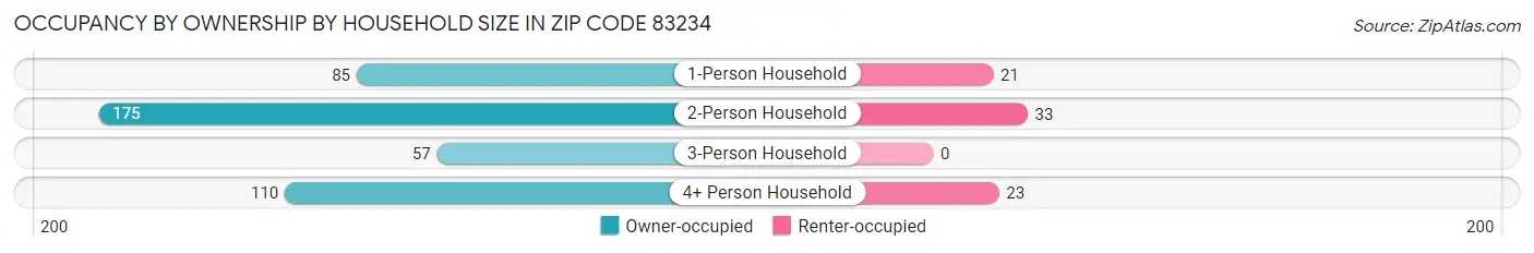 Occupancy by Ownership by Household Size in Zip Code 83234