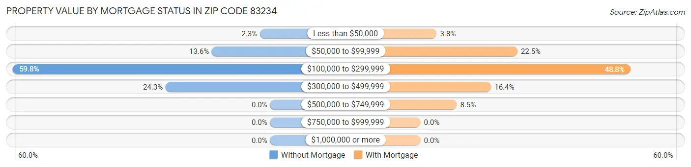 Property Value by Mortgage Status in Zip Code 83234