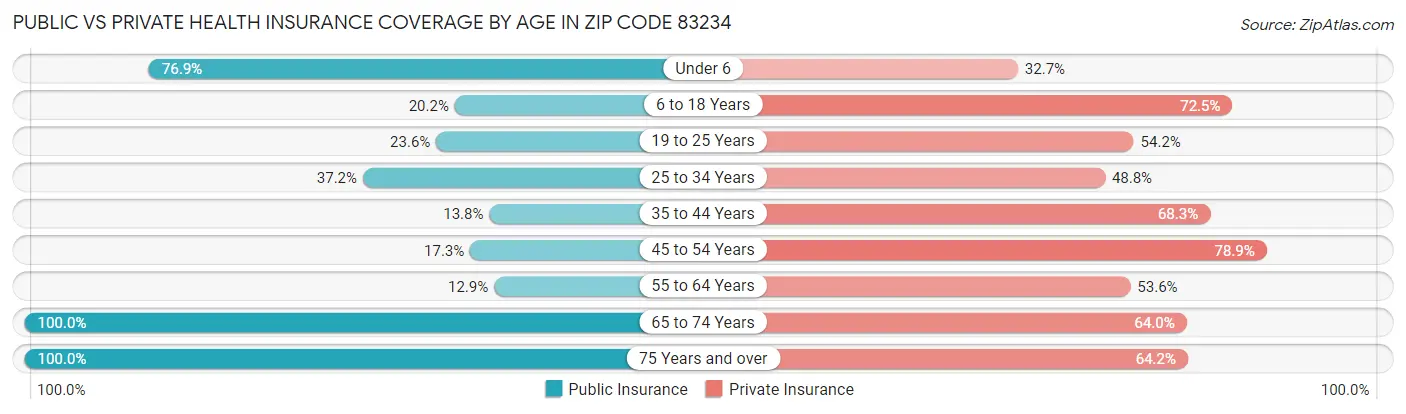 Public vs Private Health Insurance Coverage by Age in Zip Code 83234