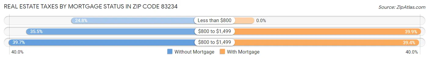 Real Estate Taxes by Mortgage Status in Zip Code 83234