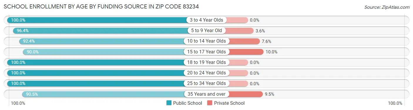 School Enrollment by Age by Funding Source in Zip Code 83234