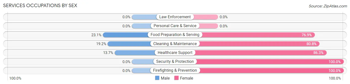 Services Occupations by Sex in Zip Code 83234