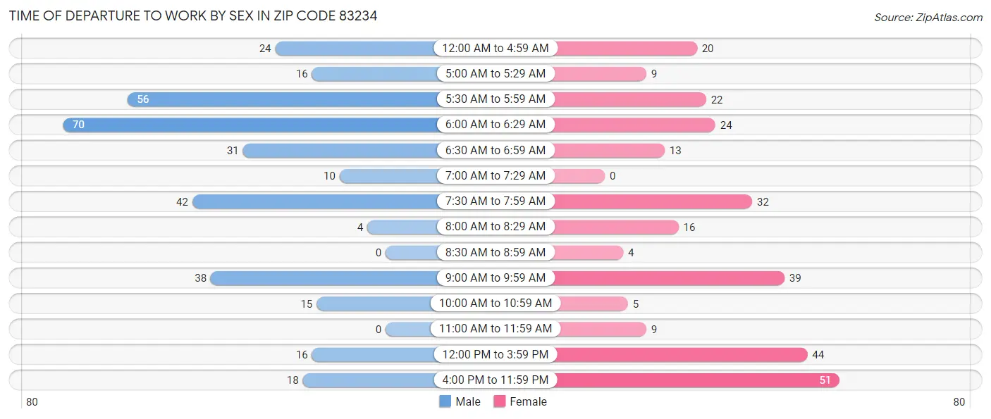 Time of Departure to Work by Sex in Zip Code 83234