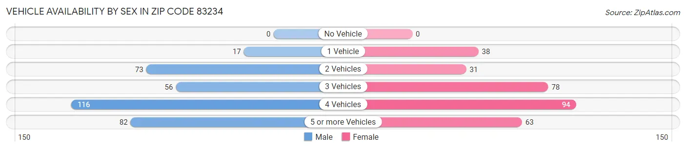 Vehicle Availability by Sex in Zip Code 83234