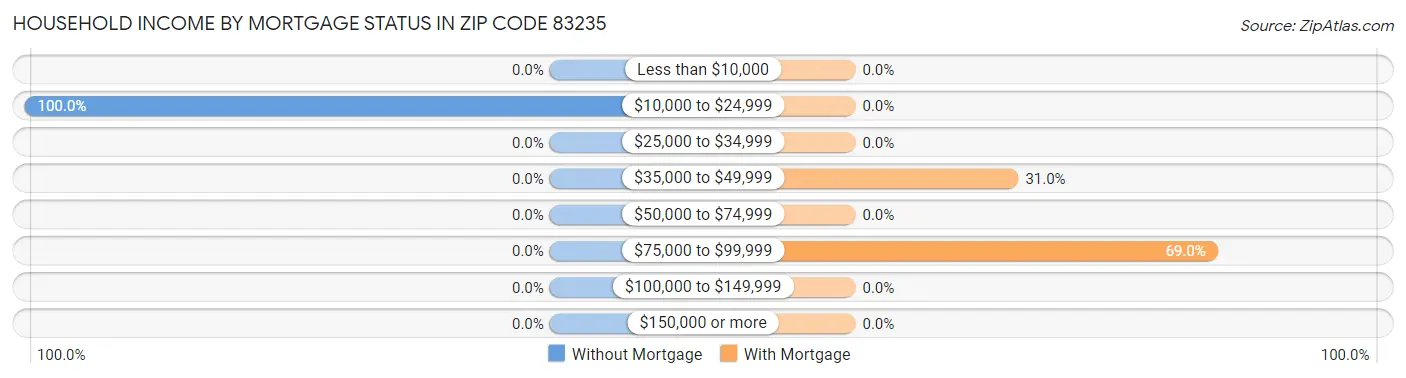 Household Income by Mortgage Status in Zip Code 83235