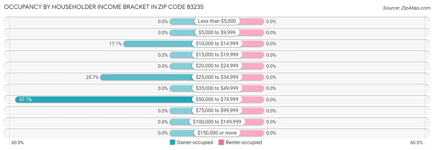 Occupancy by Householder Income Bracket in Zip Code 83235