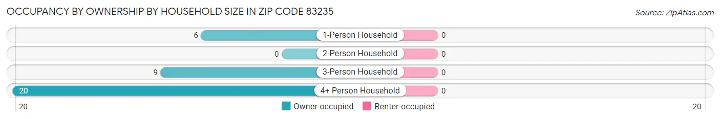 Occupancy by Ownership by Household Size in Zip Code 83235