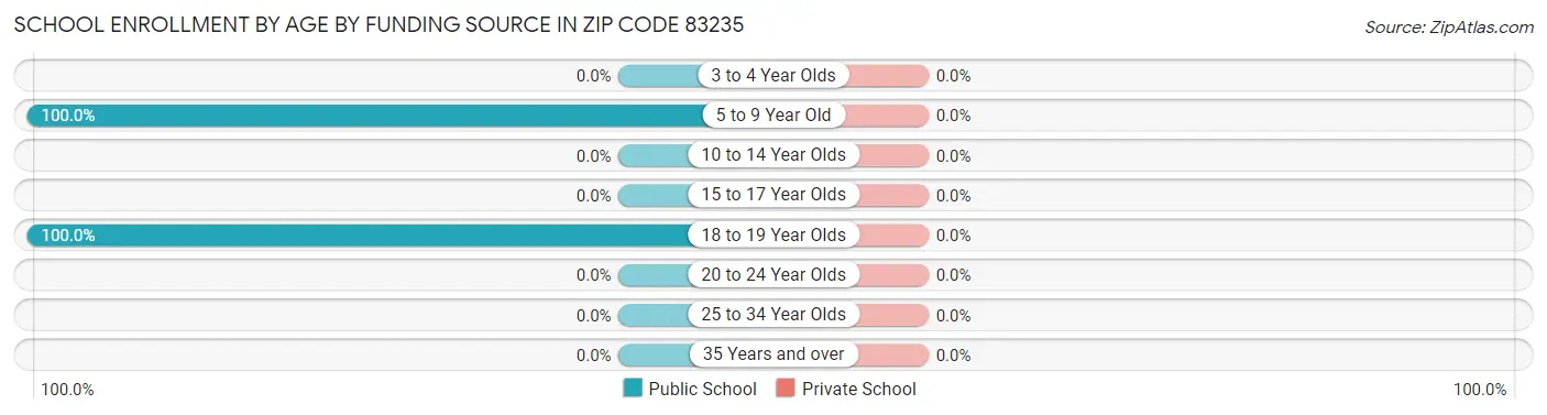 School Enrollment by Age by Funding Source in Zip Code 83235