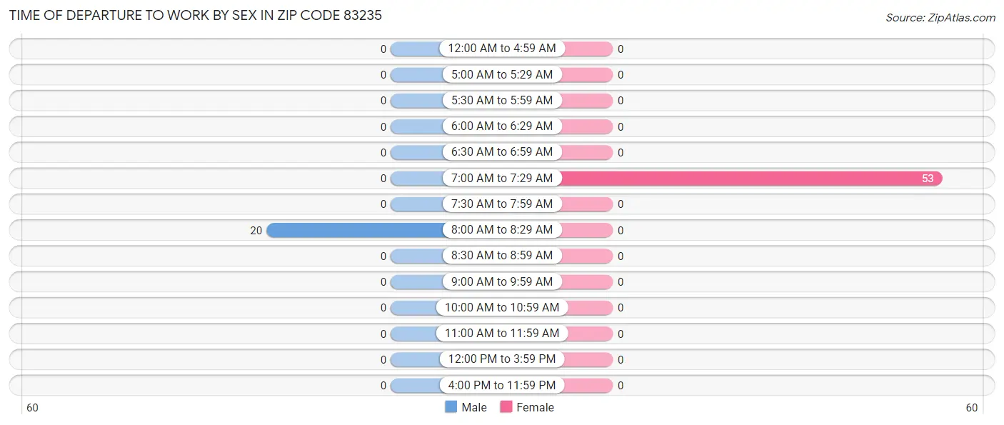 Time of Departure to Work by Sex in Zip Code 83235