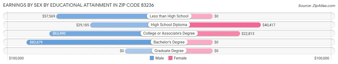 Earnings by Sex by Educational Attainment in Zip Code 83236
