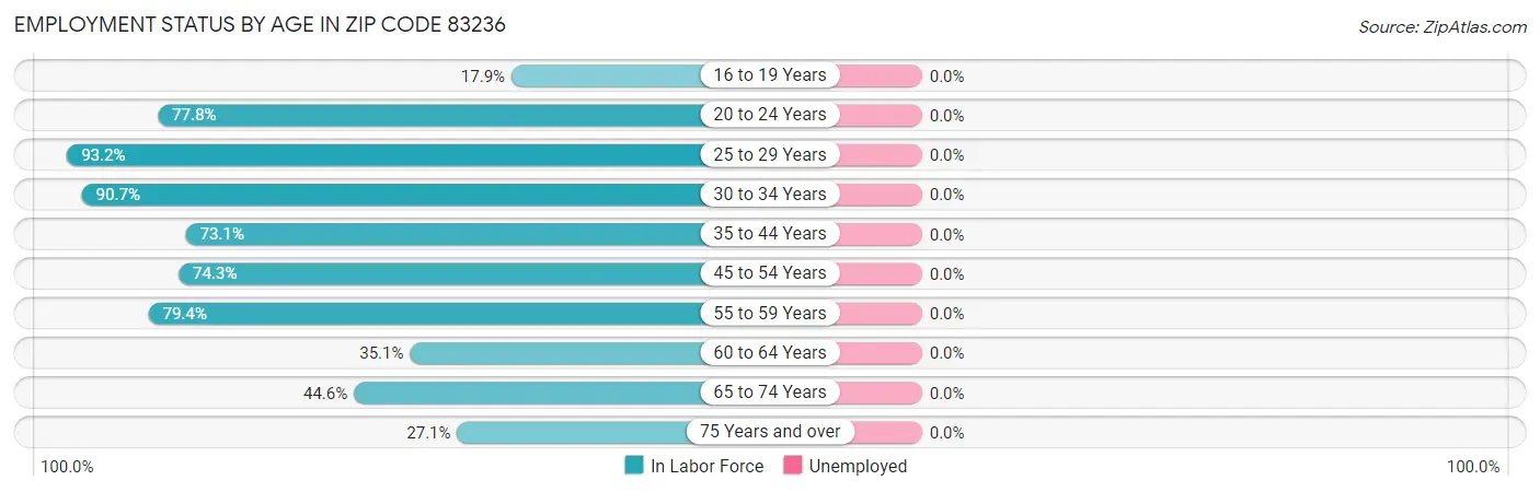 Employment Status by Age in Zip Code 83236