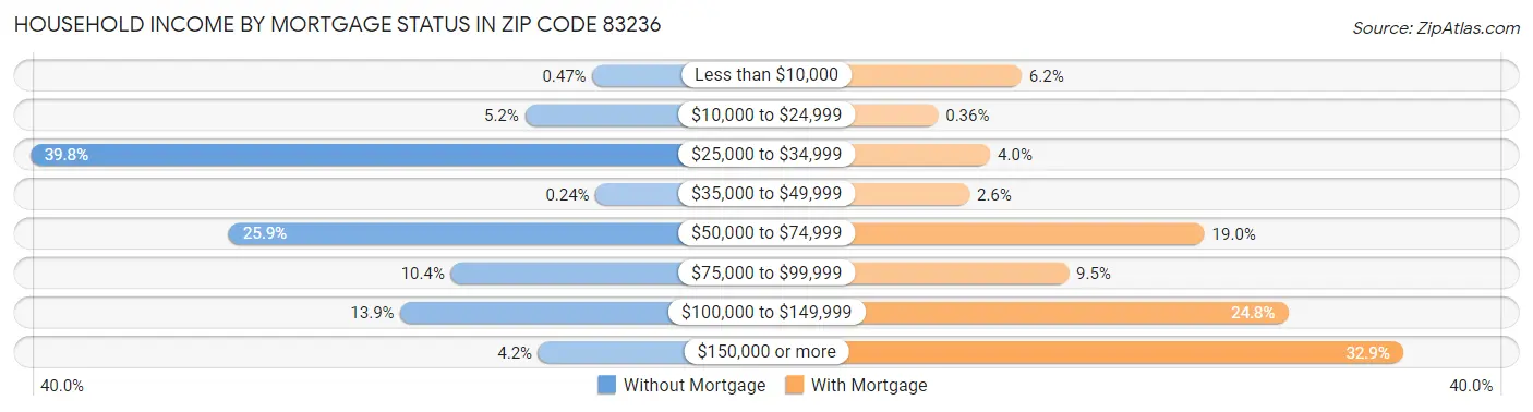 Household Income by Mortgage Status in Zip Code 83236