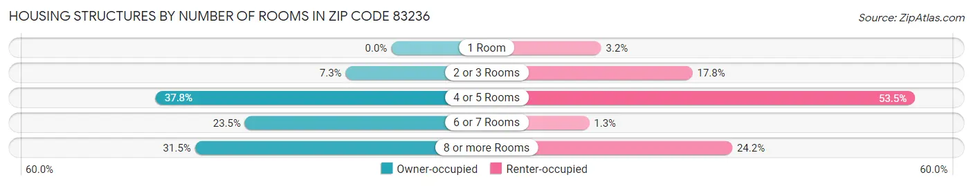 Housing Structures by Number of Rooms in Zip Code 83236