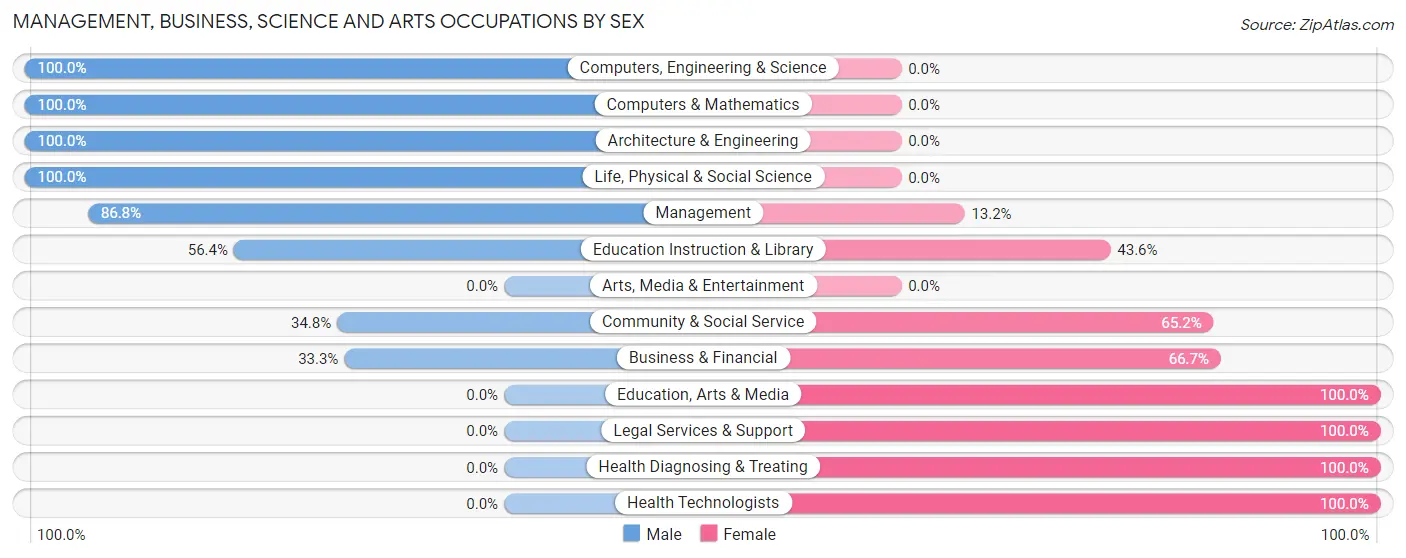 Management, Business, Science and Arts Occupations by Sex in Zip Code 83236