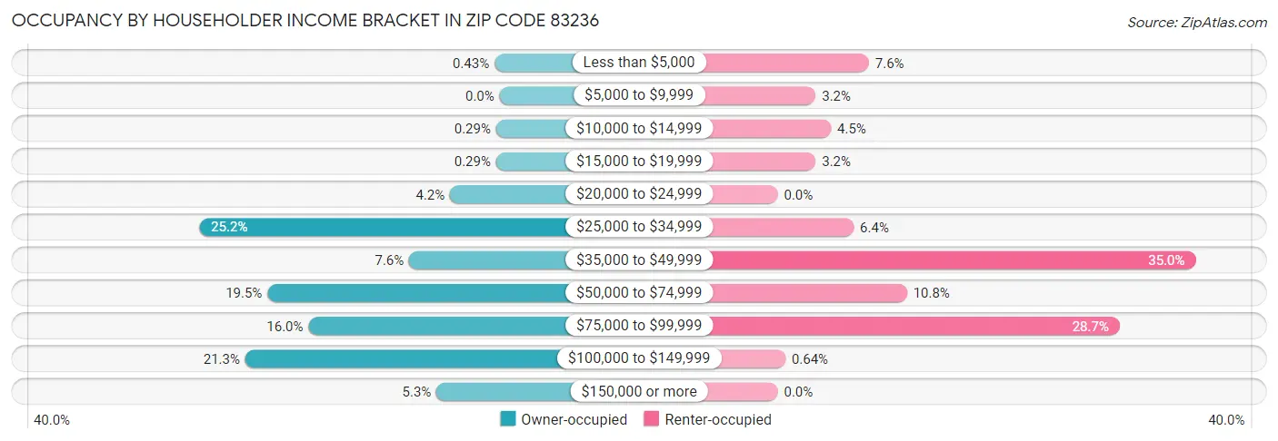 Occupancy by Householder Income Bracket in Zip Code 83236