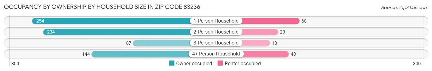 Occupancy by Ownership by Household Size in Zip Code 83236