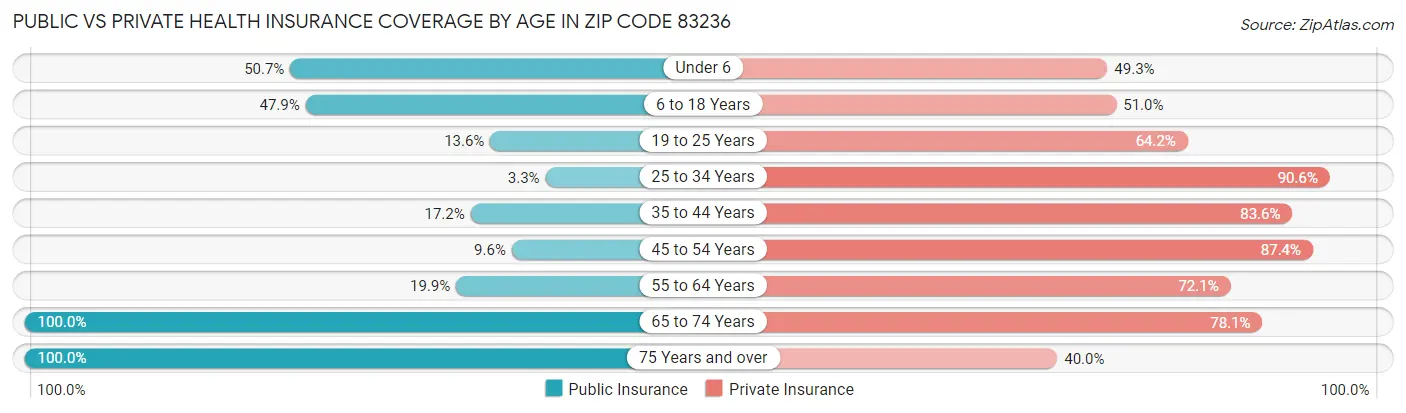 Public vs Private Health Insurance Coverage by Age in Zip Code 83236
