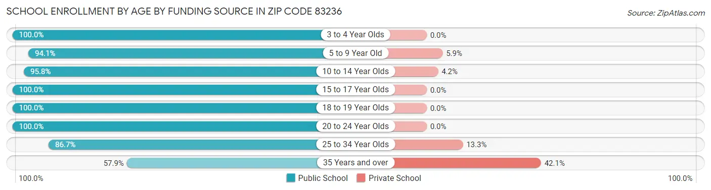 School Enrollment by Age by Funding Source in Zip Code 83236