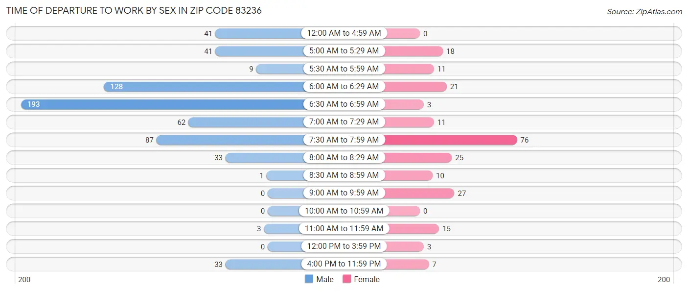 Time of Departure to Work by Sex in Zip Code 83236