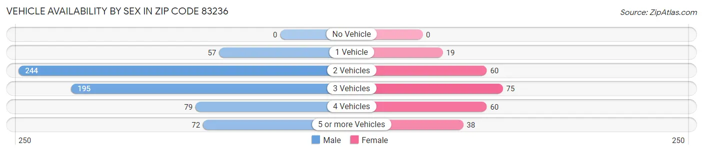 Vehicle Availability by Sex in Zip Code 83236