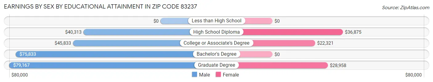 Earnings by Sex by Educational Attainment in Zip Code 83237