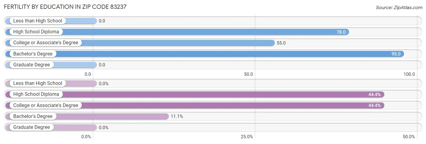 Female Fertility by Education Attainment in Zip Code 83237