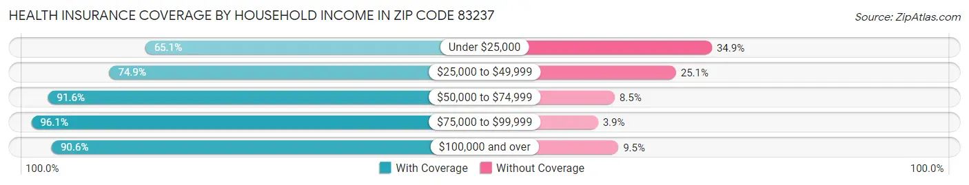 Health Insurance Coverage by Household Income in Zip Code 83237
