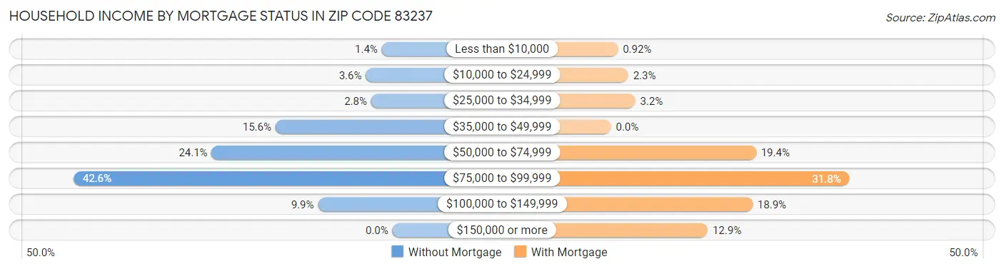 Household Income by Mortgage Status in Zip Code 83237
