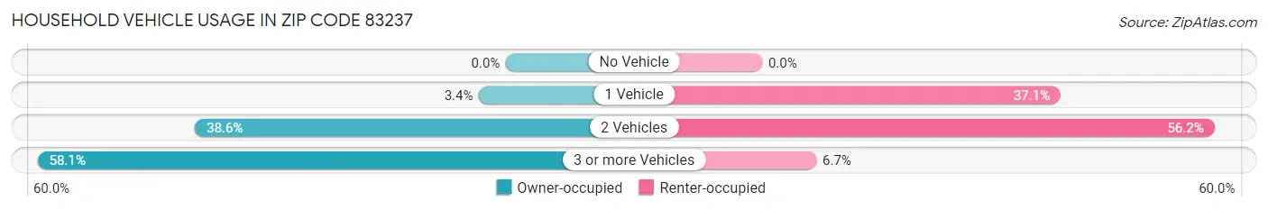 Household Vehicle Usage in Zip Code 83237