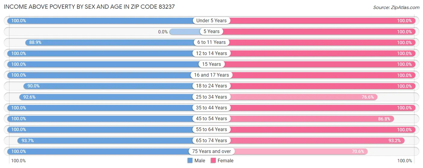 Income Above Poverty by Sex and Age in Zip Code 83237
