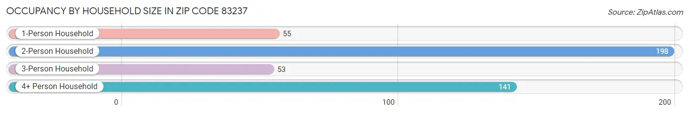 Occupancy by Household Size in Zip Code 83237