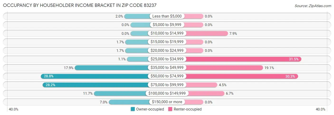 Occupancy by Householder Income Bracket in Zip Code 83237