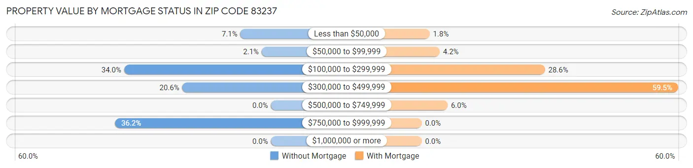 Property Value by Mortgage Status in Zip Code 83237